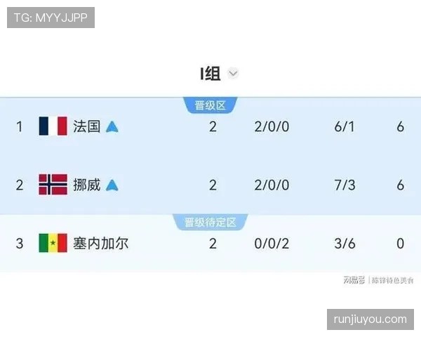 2026世界杯I组小组第一：法国末轮4-1击败挪威