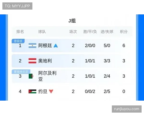 2026世界杯J组净胜球排行:奥地利力压阿尔及利亚 2026世界杯J组净胜球排行:奥地利力压阿尔及利亚